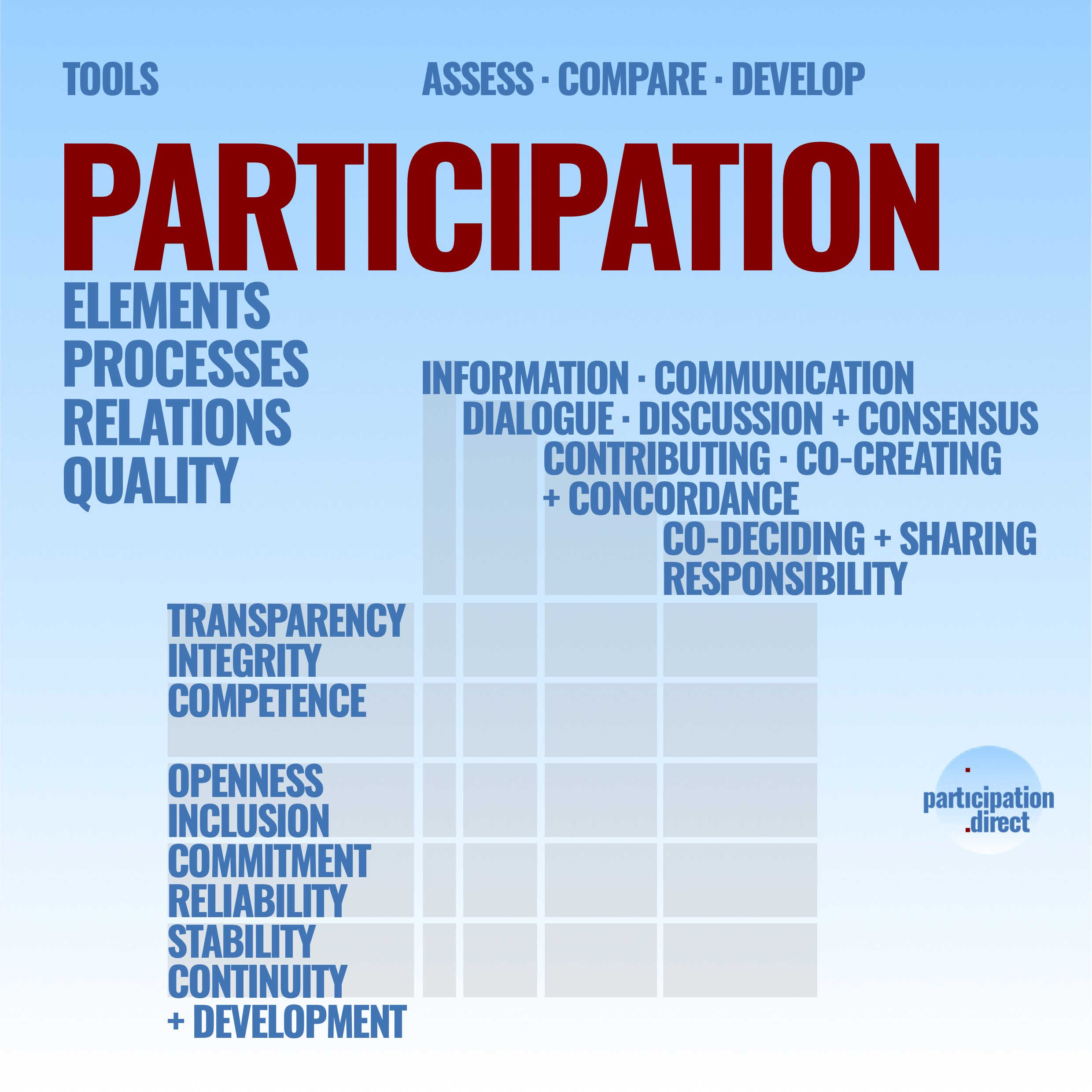 
	developing participation
	· participation .direct .cooperative .constructive .competent
	· participative systems .direct .cooperative .constructive .competent
	· participate! · really and fully
	· doing developing shaping things in common together
	· in politics part of direct democracy
	· from conflicts to participation
	